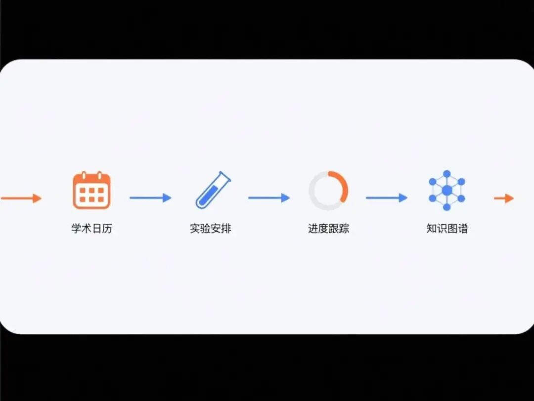 科研规划时间线章节配图